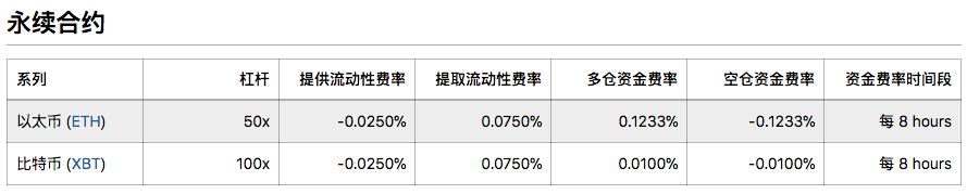 BitMEX费率