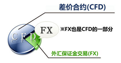 汇保证金交易和差价合约CFD区别是什么？