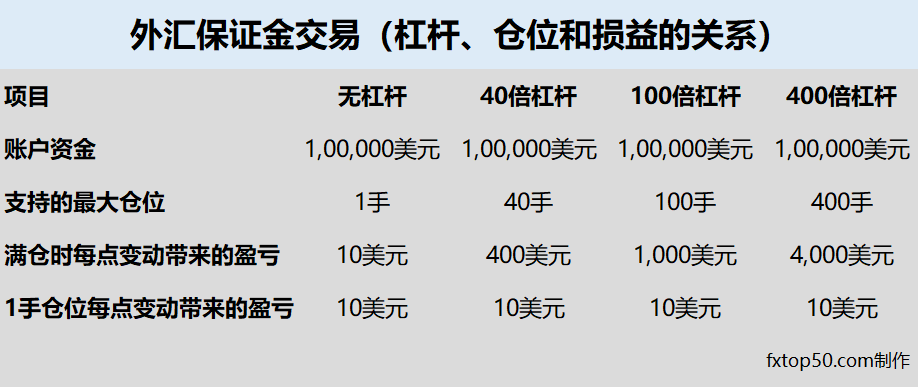 外汇保证金交易-杠杆、仓位和损益的关系