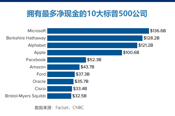 最有钱的十大美股公司