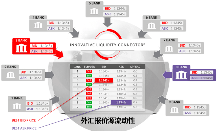 外汇交易平台的流动性来自哪里