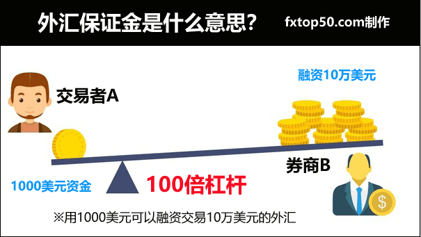 什么是保证金交易