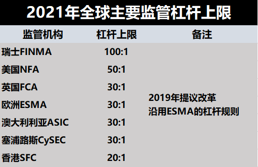 外汇经纪商杠杆