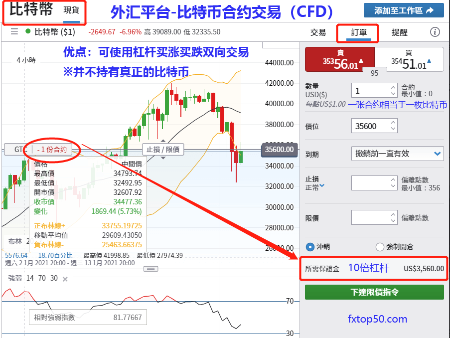 透过外汇交易平台做空比特币等加密货币