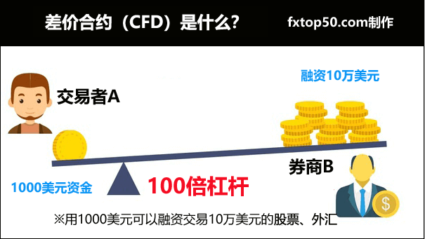 什么是CFD