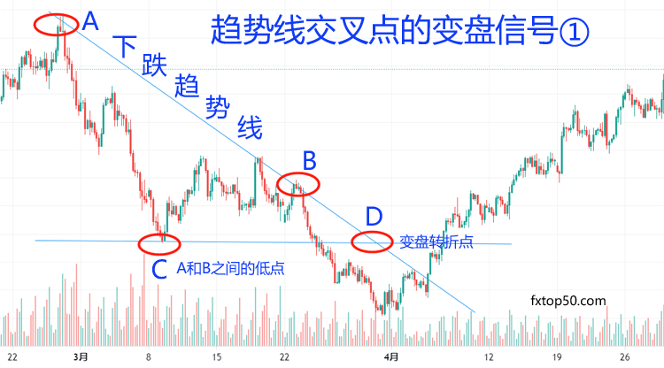 如何利用趋势线判断变盘信号