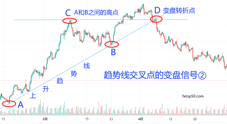 外汇技术分析-趋势线变盘信号