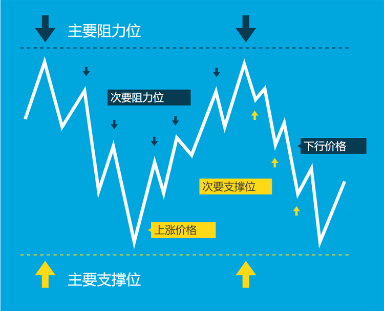 支撑位/阻力位在外汇交易中的运用