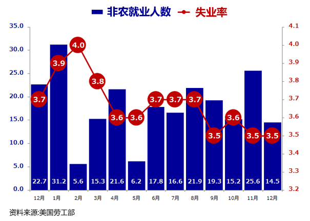 非农数据的重要性