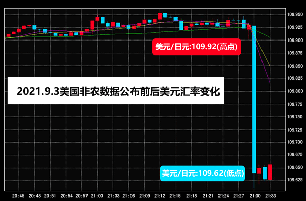 非农数据的影响有多大