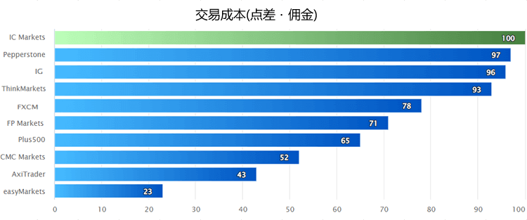 外汇平台排名点差比较