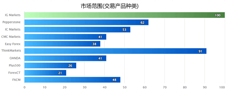 外汇平台排名