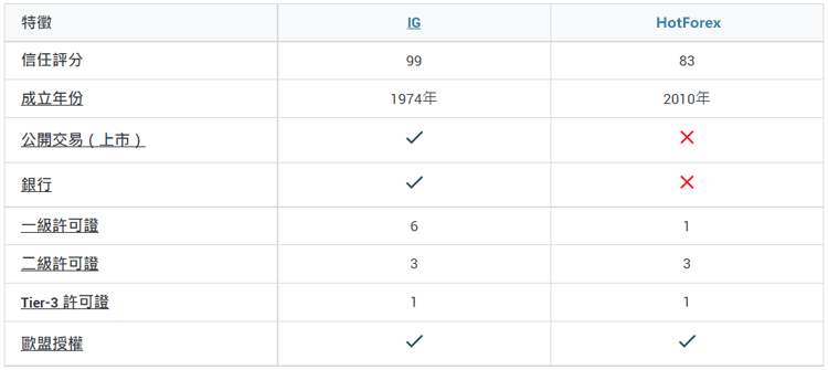 外汇交易商比较