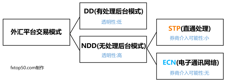 外汇平台交易模式