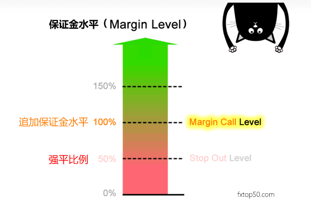 追加保证金水平是什么