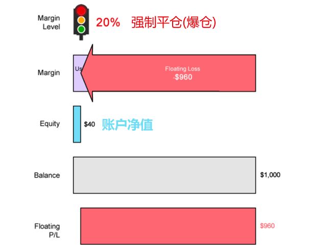 强制平仓