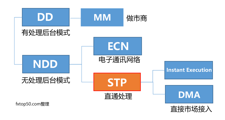 外汇平台类型