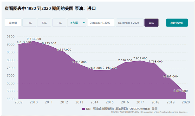 美国原油进口量