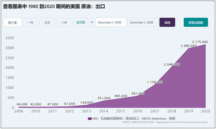 美国原油出口量