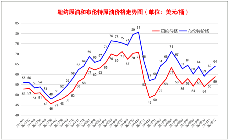 WTI原油和布伦特原油区别