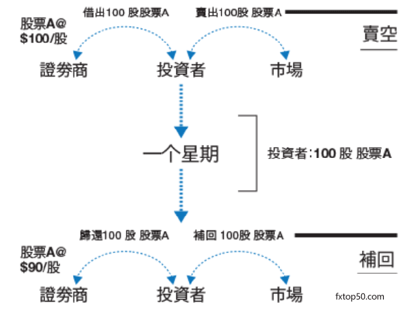 怎样做空美股"