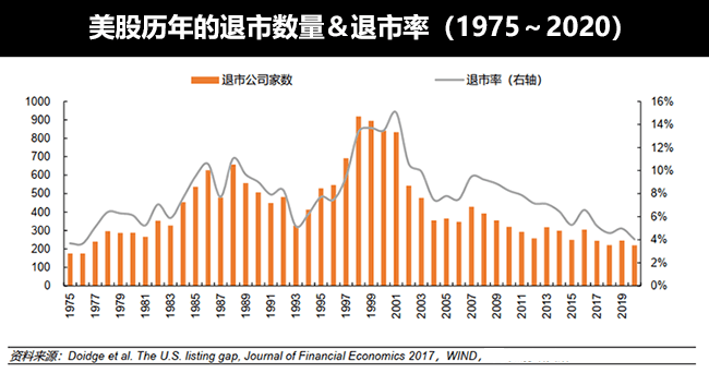 美股公司退市数量＆下市率