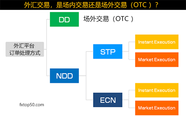 外汇交易是场内交易还是OTC交易