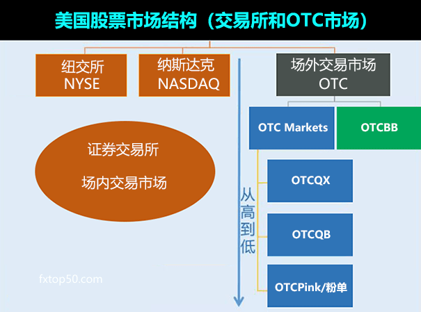 美国OTC股票交易市场