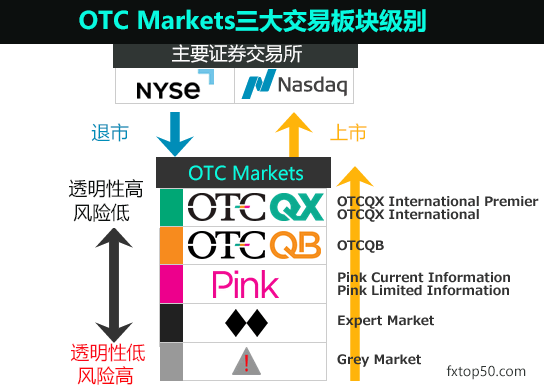OTC股票市场级别