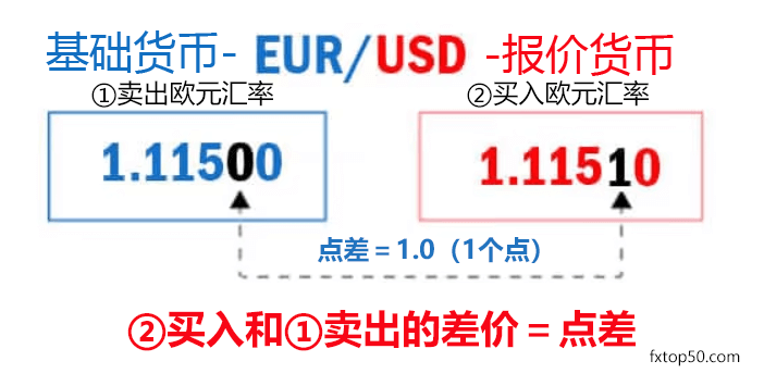 外汇交易的报价方式