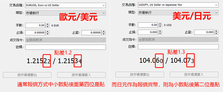 外汇交易中的点(Pips) 是什么