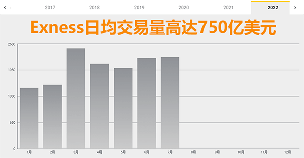 Exness交易量