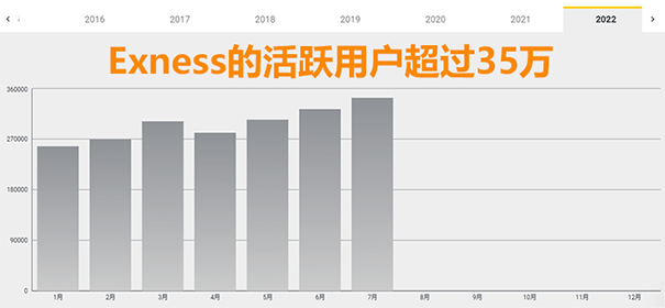 Exness注册人数