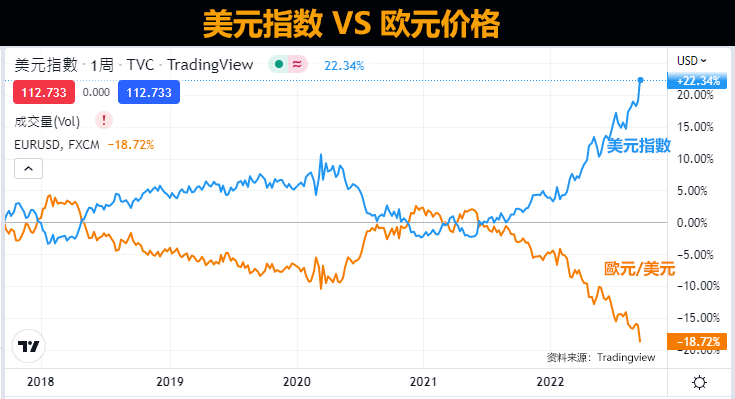 美元指数和欧元价格比较