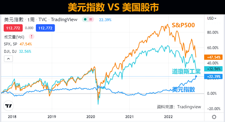 美元指数和美股比较