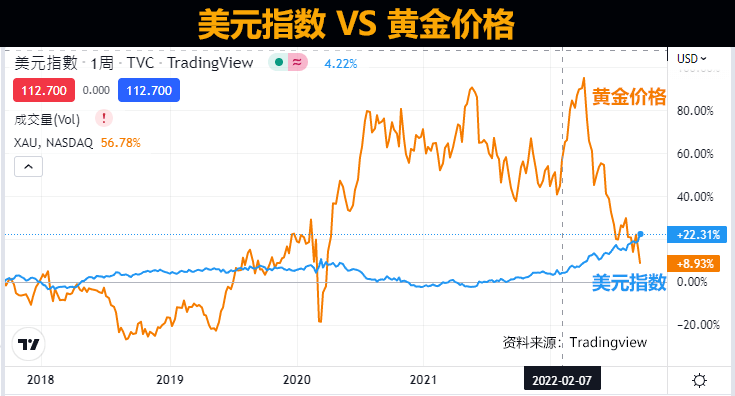 美元指数和黄金价格比较