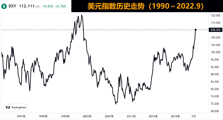 美元指数历史走势