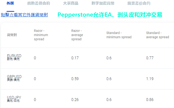 Pepperstone点差