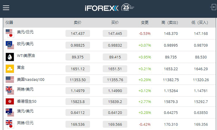 iFOREX点差