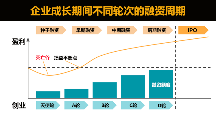 种子轮、天使轮、A轮、B轮投资是什么意思