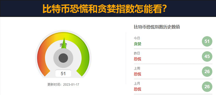 比特币恐惧指数和贪婪指数