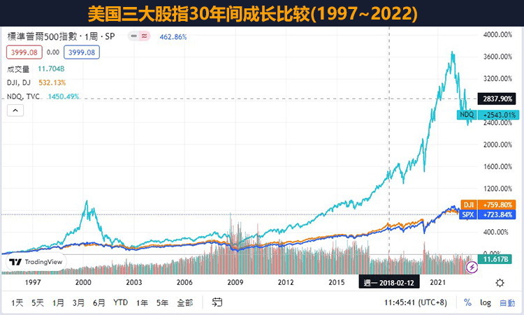 美国三大指数比较