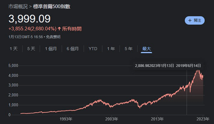 标普500指数