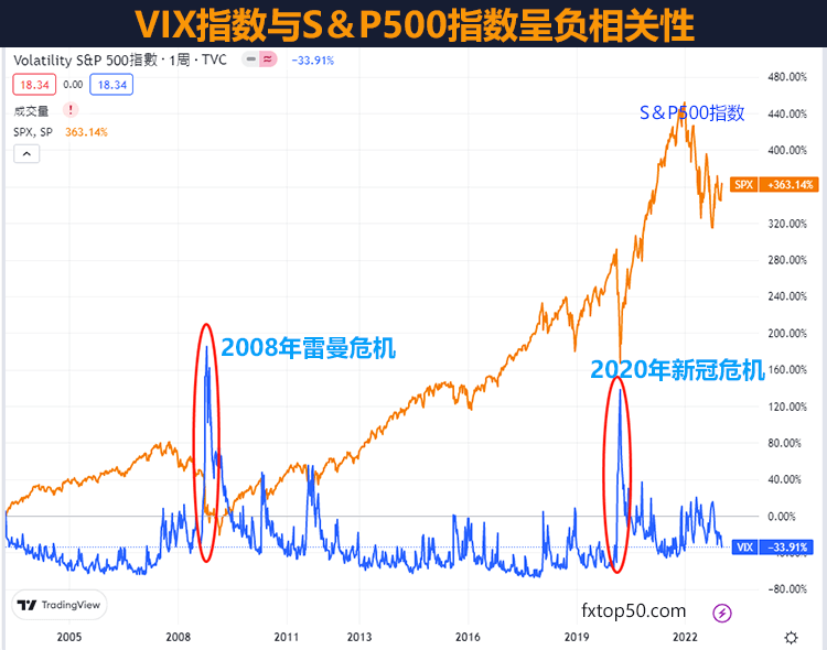 VIX恐慌指数怎么用