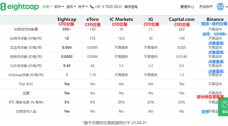 Eightcap虚拟货币交易