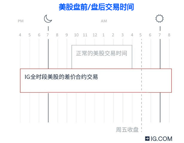 美股盘前盘后交易时间