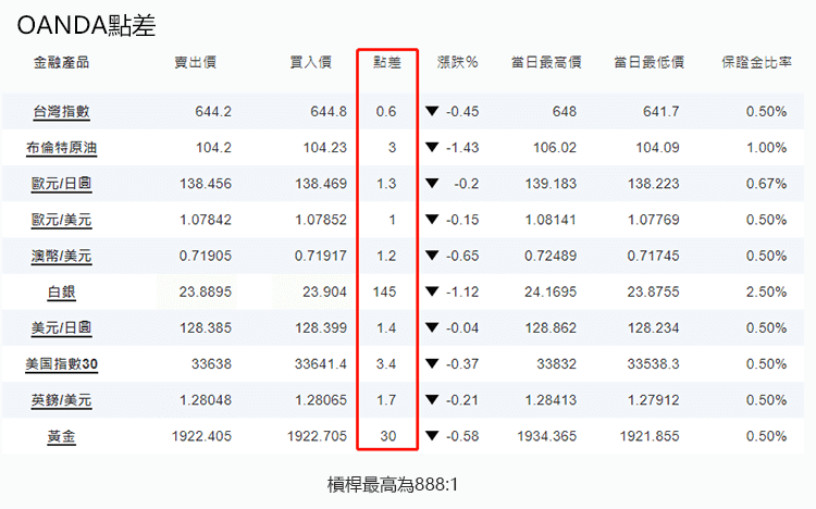 OANDA点差