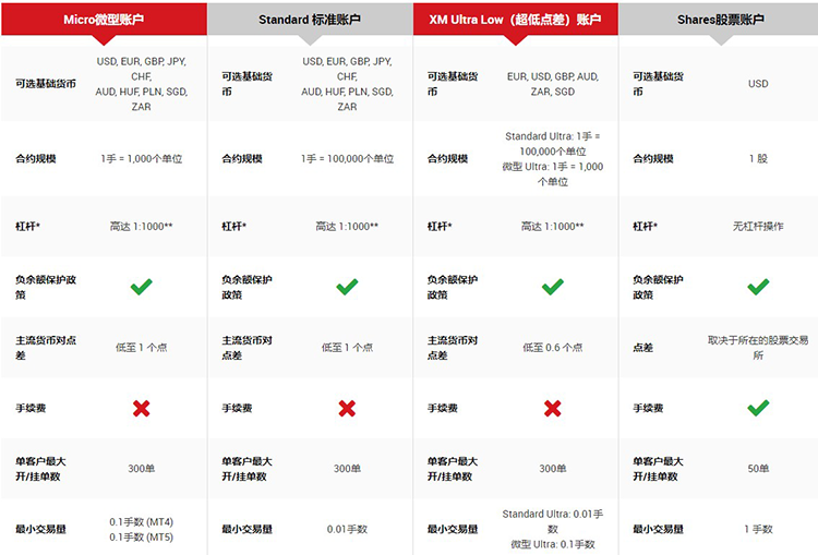 XM外汇平台账户杠杆点差