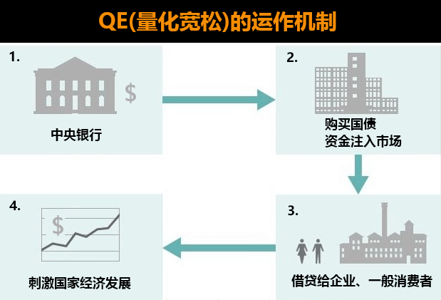 QE(量化宽松)如何运作
