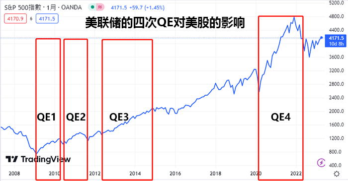 QE量化宽松对股市的影响